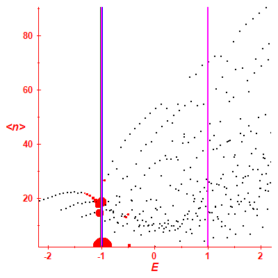 Peres lattice <N>